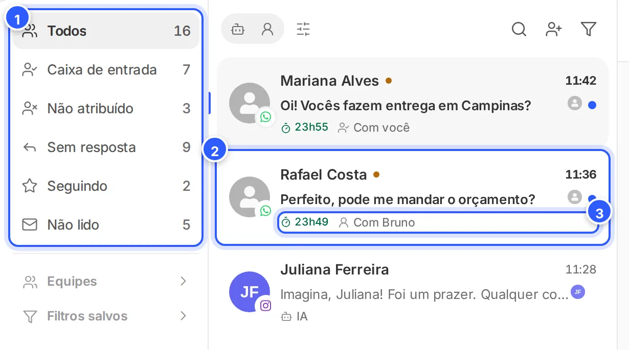 Pastas Todos, Caixa de entrada, Não atribuído, Sem resposta, Seguindo e Não lido, ao lado da lista de conversas; embaixo de cada conversa, o tempo da janela e quem está atendendo.