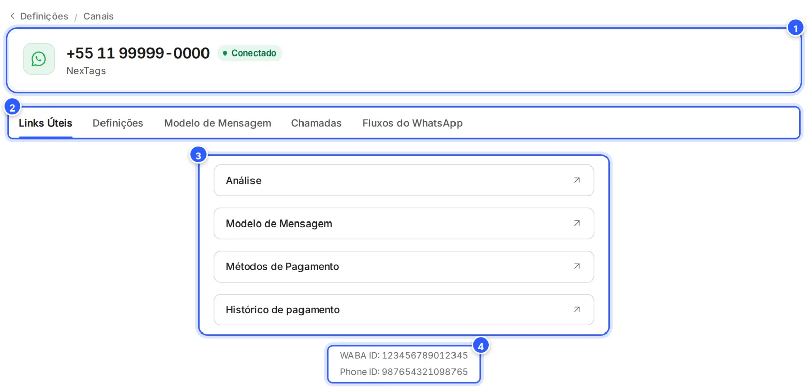 Tela do número do WhatsApp: o cartão com o número, a situação Conectado e o nome; as abas Links Úteis, Definições, Modelo de Mensagem, Chamadas e Fluxos do WhatsApp; os atalhos da aba Links Úteis; e, embaixo, o WABA ID e o Phone ID.
