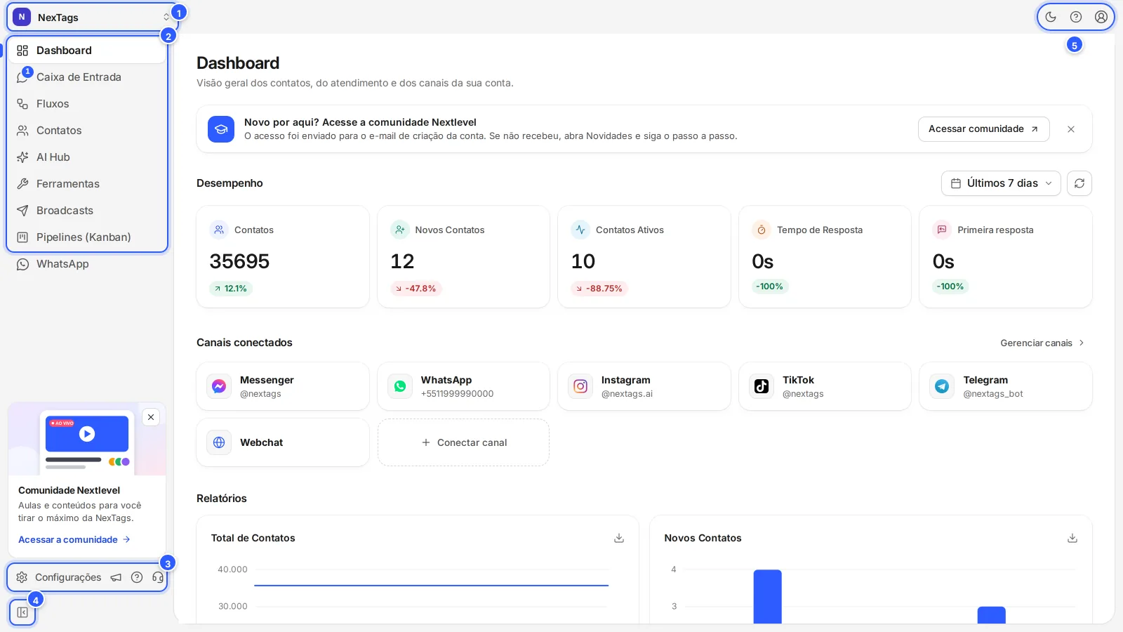 Dashboard da NexTags com as partes da tela numeradas: o seletor de contas, o menu das áreas, os atalhos do pé do menu, o botão de recolher o menu e os botões do topo, à direita.