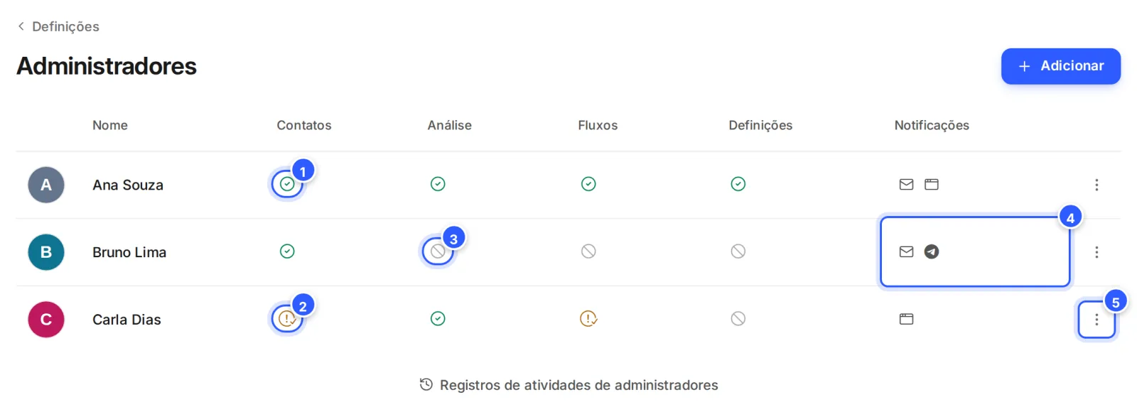 Tela Administradores: as colunas Nome, Contatos, Análise, Fluxos, Definições e Notificações, com o ícone verde de acesso total, o amarelo de acesso parcial e o cinza cortado de sem acesso, e o link Registros de atividades de administradores.
