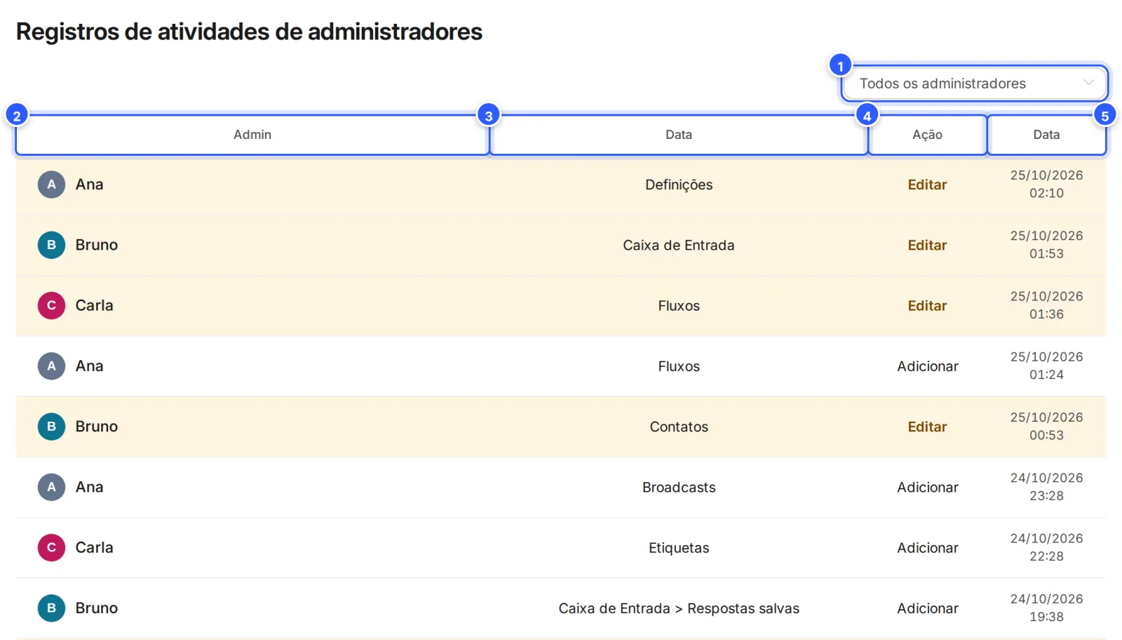 Registros de atividades de administradores: o filtro Todos os administradores e a tabela com Admin, a área (coluna Data), a Ação e a data de cada ação; as edições em amarelo e as exclusões em vermelho.
