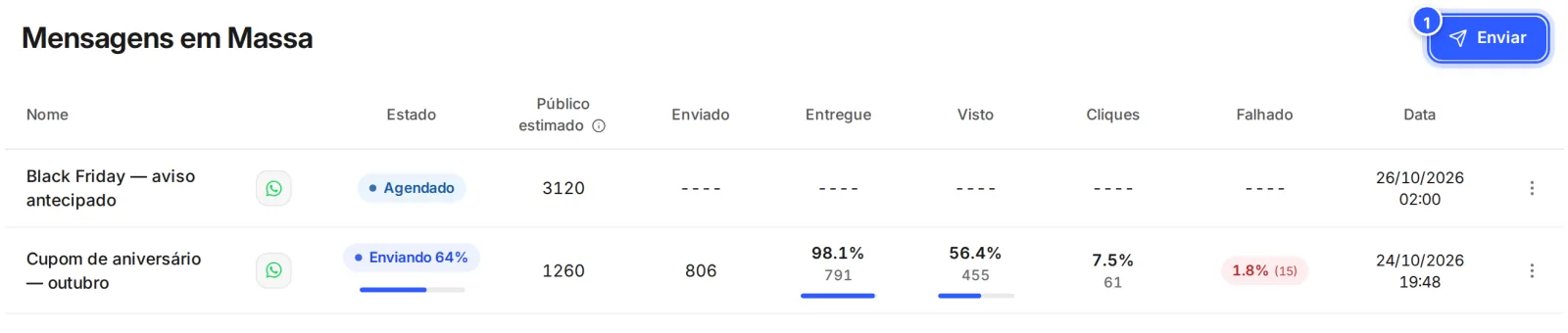 Tela Broadcasts, com o título Mensagens em Massa, o botão Enviar no alto e a lista dos Broadcasts com o estado, o público estimado e os resultados.