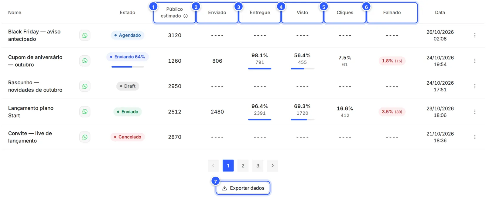 Lista de Broadcasts com as colunas Público estimado, Enviado, Entregue, Visto, Cliques e Falhado, e o link Exportar dados embaixo.