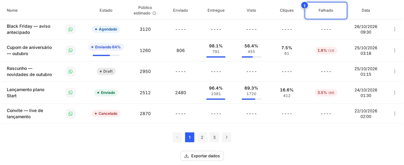 Lista de Broadcasts com a coluna Falhado em destaque: a parte das mensagens de cada Broadcast que não chegou, em vermelho, com o número entre parênteses.