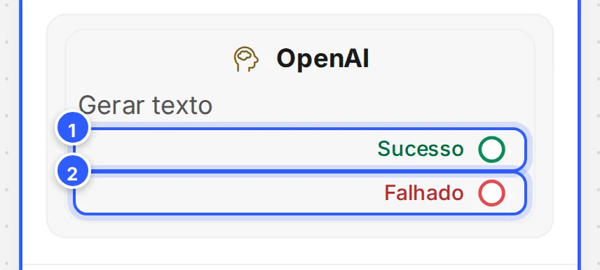Etapa no quadro com a ação OpenAI em Gerar texto e as duas saídas, Sucesso e Falhado.