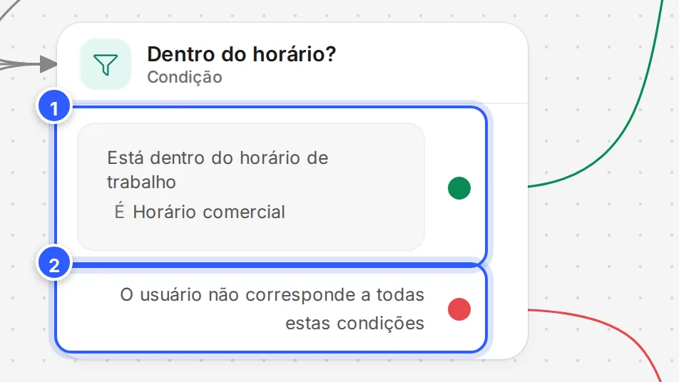 Etapa Condição Dentro do horário? no quadro, com a saída verde, para quem atende às condições, e a vermelha, para quem não atende, cada uma ligada a uma etapa.