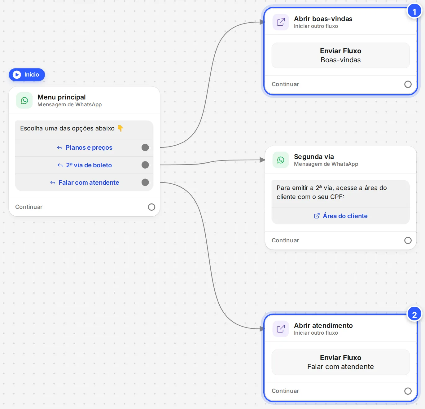 Fluxo Menu principal: dois botões da primeira mensagem levam a etapas Iniciar fluxo, Abrir boas-vindas e Abrir atendimento, que mandam o contato para outros fluxos.
