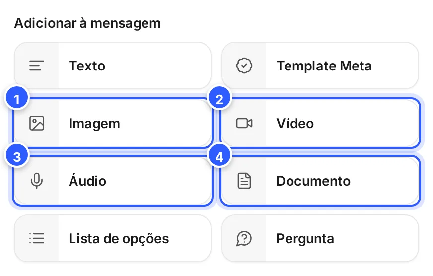 Atalhos do painel numa etapa de WhatsApp, com Imagem, Vídeo, Áudio e Documento em destaque.