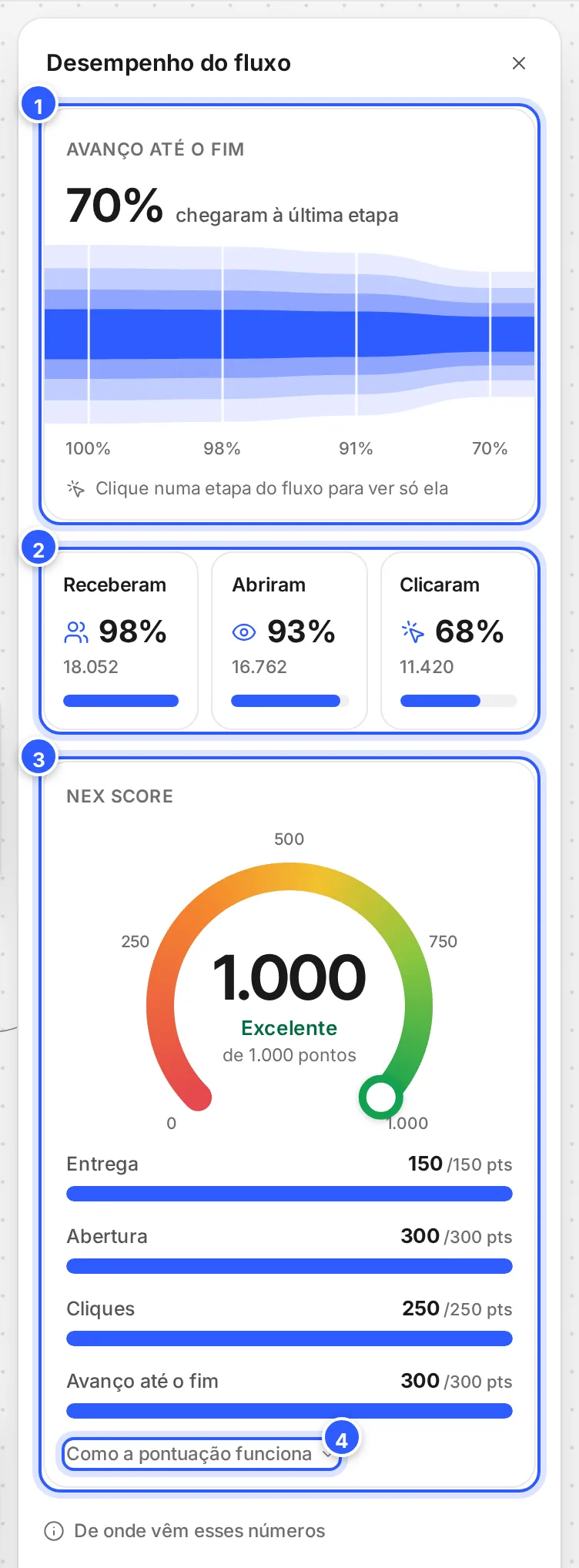 Painel Desempenho do fluxo: Avanço até o fim, os cartões Receberam, Abriram e Clicaram e o Nex Score com os pontos de cada métrica.