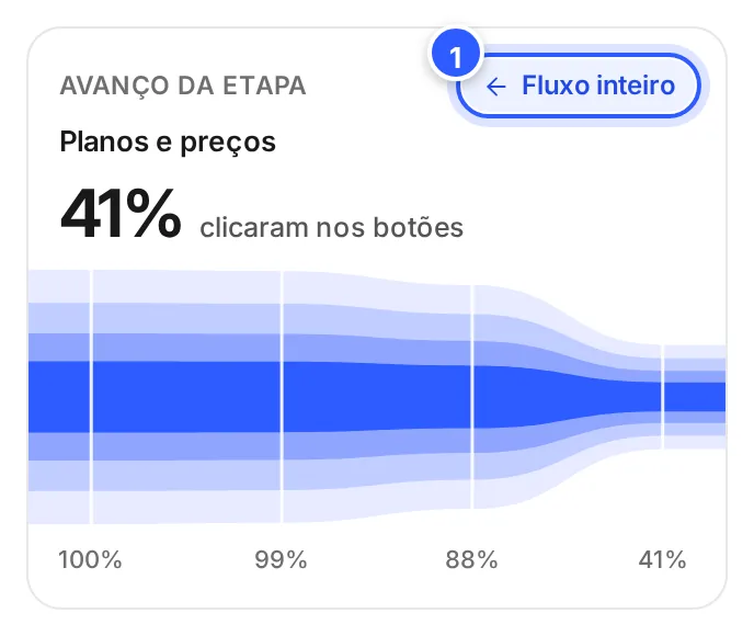 Bloco Avanço da etapa do painel depois de clicar na etapa Planos e preços: o nome dela, quantos clicaram nos botões e o botão Fluxo inteiro.