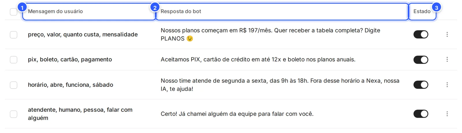 Lista de palavras-chave do AI Hub com as colunas Mensagem do usuário, Resposta do bot e Estado.