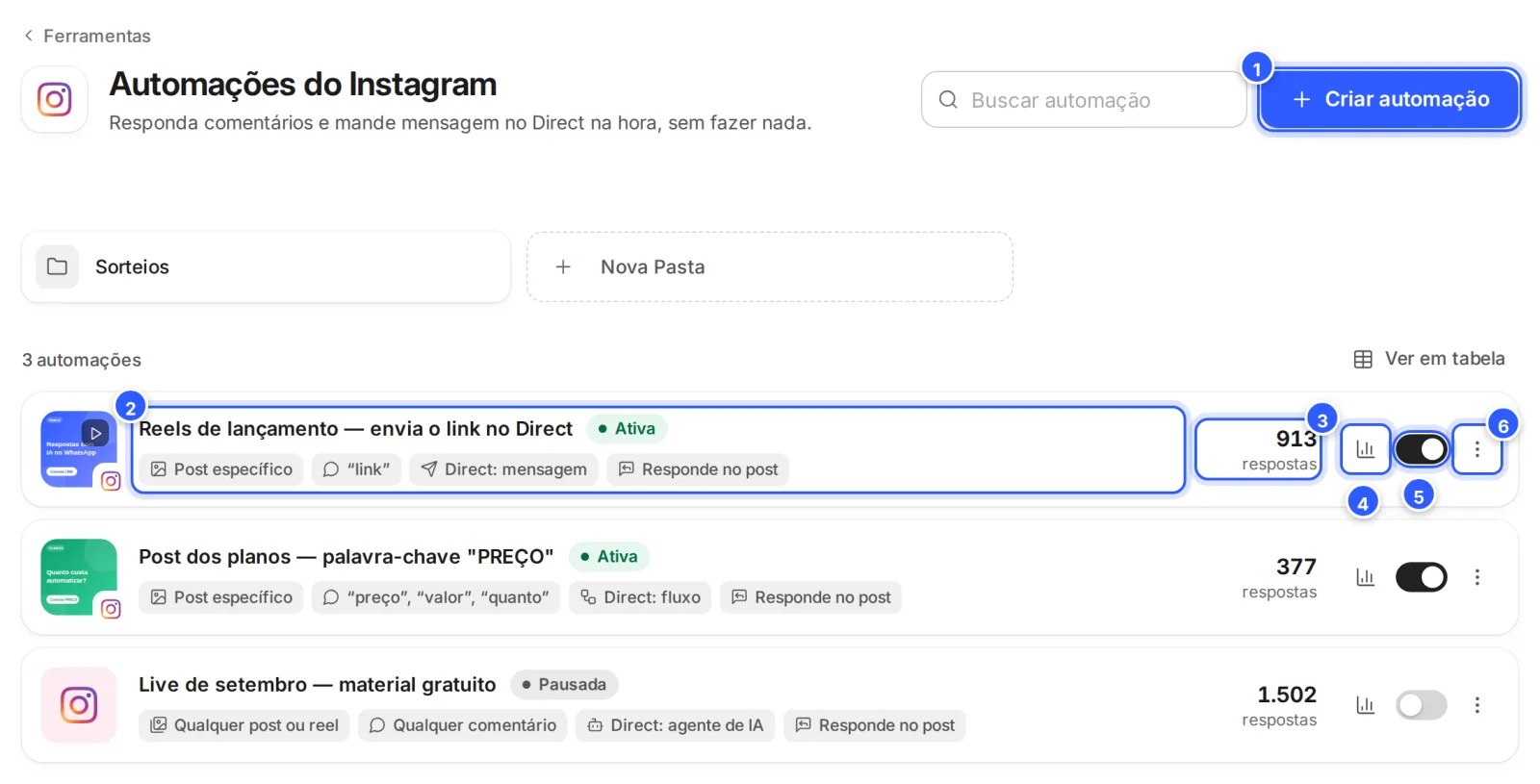 Lista Automações do Instagram em cartões: o botão Criar automação, a pasta Sorteios e três automações com o post, as palavras, o que vai no Direct, as respostas, o atalho de resultados, o interruptor e o menu.