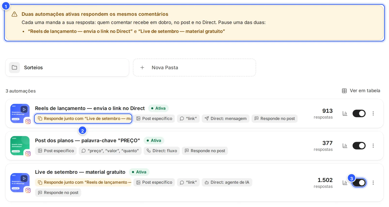Lista Automações do Instagram com o aviso Duas automações ativas respondem os mesmos comentários, o selo Responde junto com no cartão do Reels e as duas automações ativas.