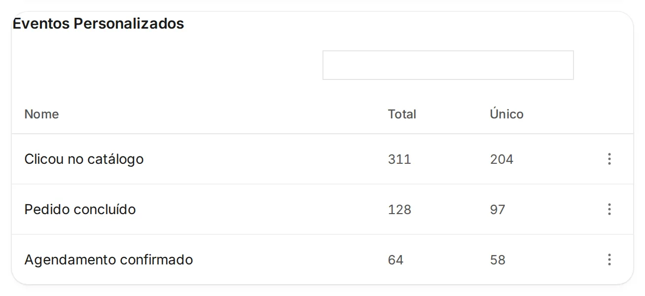 A tabela Eventos Personalizados do Dashboard: o nome de cada evento, o Total e o Único no período, e o menu de três pontos de cada linha.