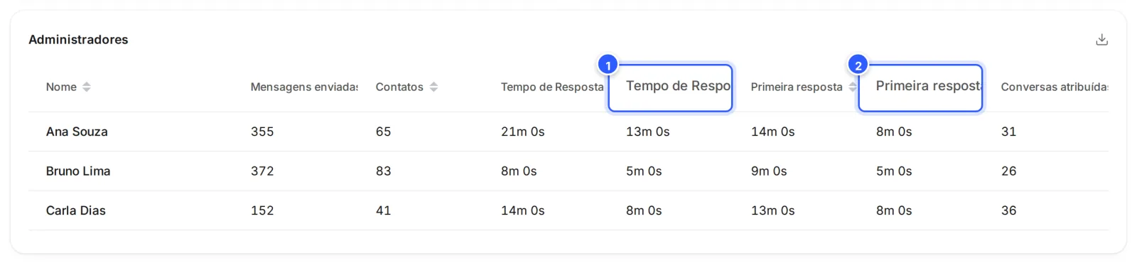 A tabela Administradores com o horário de trabalho ligado: Tempo de Resposta e Primeira resposta aparecem duas vezes; a segunda coluna de cada um é o tempo dentro do horário.