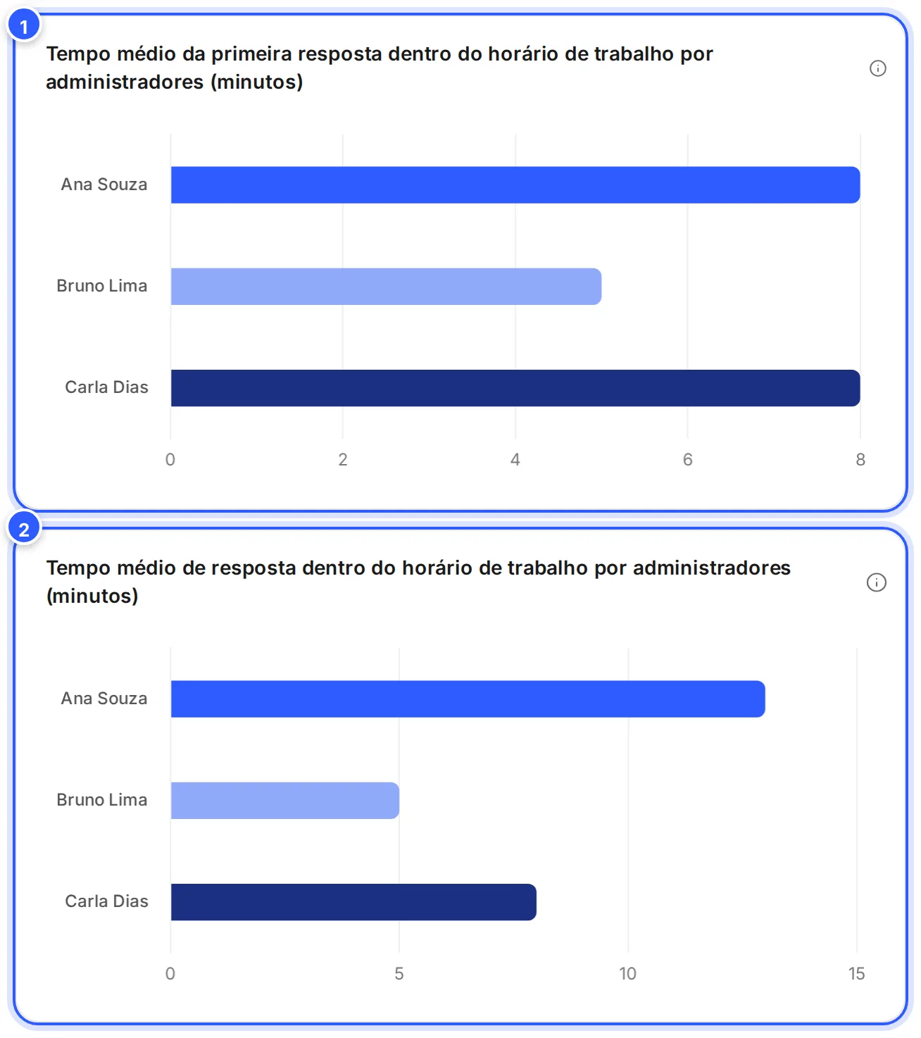 Com o horário de trabalho ligado, os gráficos Tempo médio da primeira resposta dentro do horário de trabalho por administradores e Tempo médio de resposta dentro do horário de trabalho por administradores.