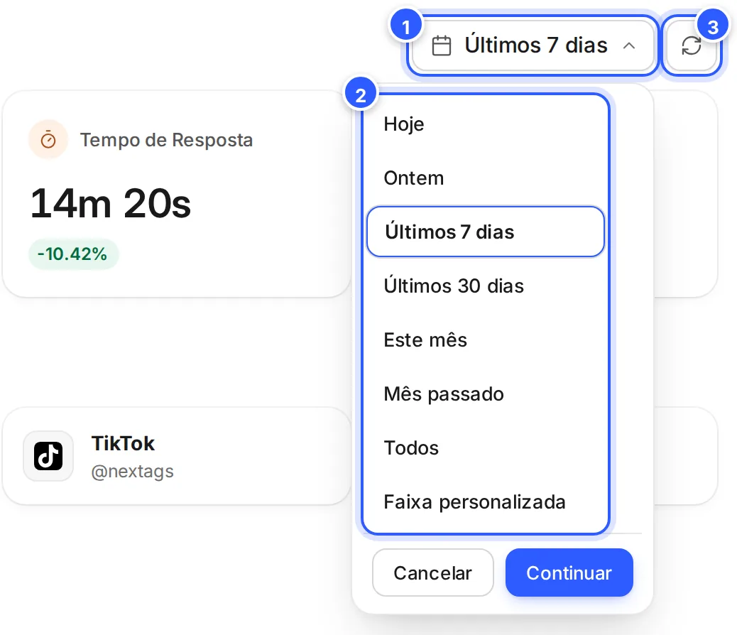 O período do Dashboard aberto: Hoje, Ontem, Últimos 7 dias, Últimos 30 dias, Este mês, Mês passado, Todos e Faixa personalizada, com Cancelar e Continuar; ao lado, o botão de recarregar.