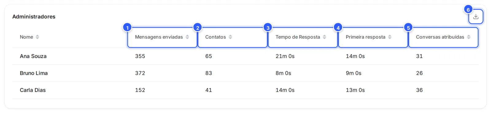 A tabela Administradores: Nome, Mensagens enviadas, Contatos, Tempo de Resposta, Primeira resposta e Conversas atribuídas de cada atendente, e o botão de exportar.