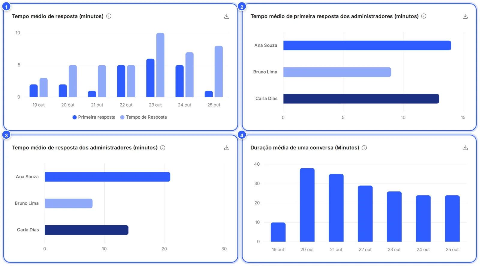 Os quatro gráficos de tempo: Tempo médio de resposta (minutos) por dia, Tempo médio de primeira resposta dos administradores, Tempo médio de resposta dos administradores e Duração média de uma conversa.