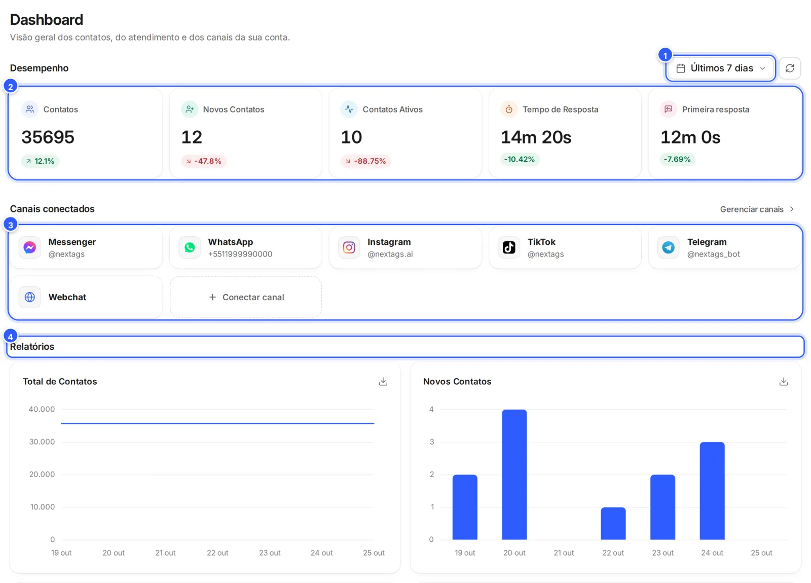 Dashboard: o período e o recarregar, os cinco números do Desempenho, os Canais conectados e o começo dos Relatórios, com Total de Contatos e Novos Contatos.