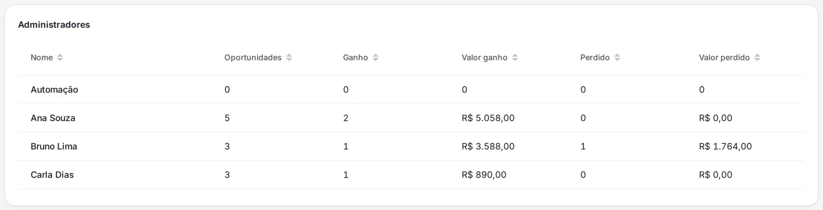 A tabela Administradores da análise: oportunidades, ganhos, valor ganho, perdas e valor perdido de cada atendente e da automação.