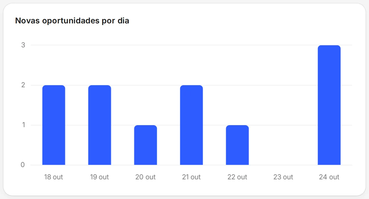 O gráfico Novas oportunidades por dia, com uma barra para cada dia do período.