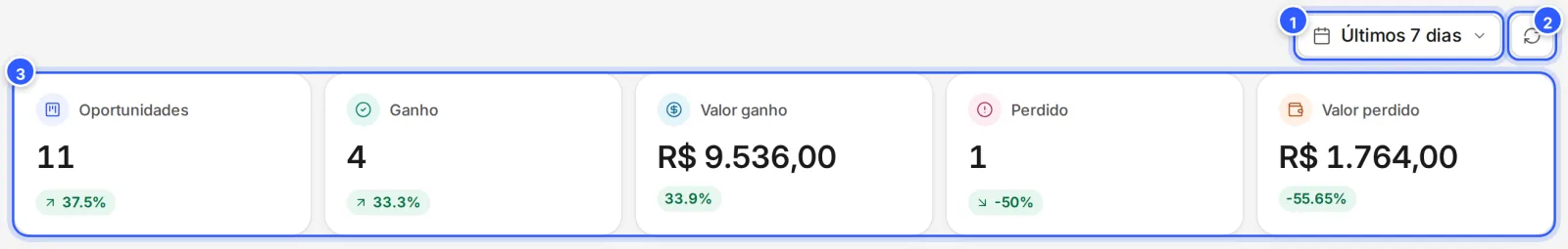 A análise do pipeline: o período, o botão de atualizar, os totais de oportunidades, ganhos e perdas com a variação e os gráficos por dia.