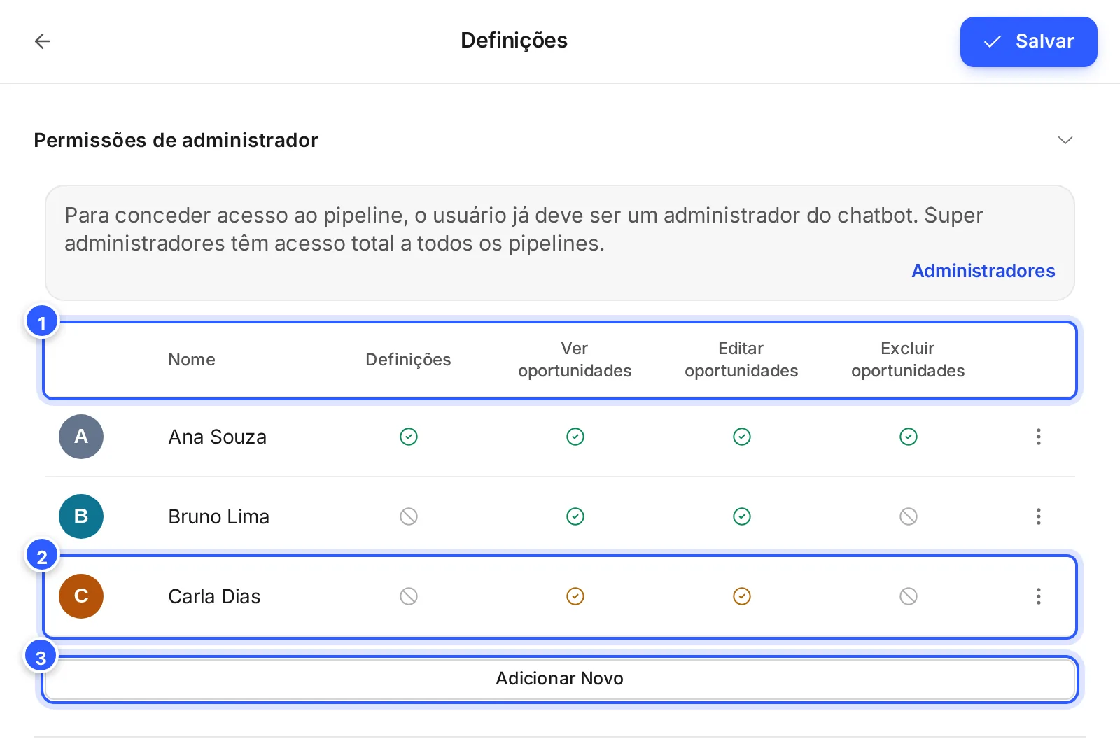 Permissões de administrador aberta: o aviso de que a pessoa já precisa ser administradora, a tabela com Definições, Ver, Editar e Excluir oportunidades de cada atendente e o botão Adicionar Novo.